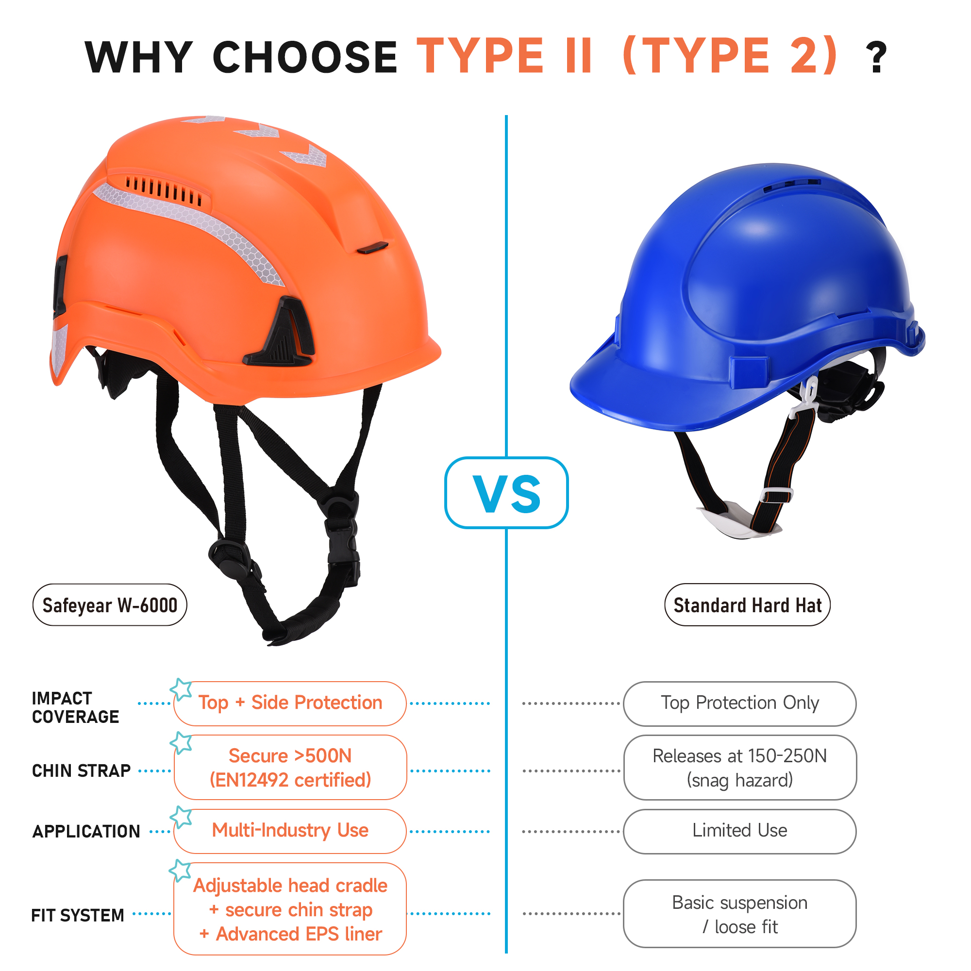ES-SAFEYEAR Schutzhelm Typ 2 mit Kinnriemen, EN397:2025 T2 Kletterhelm, Aufprallschutz von oben und seitlich, belüfteter, gut sichtbarer Industrie-Bauhelm für Seilzugang und Baumpfleger W-6000
